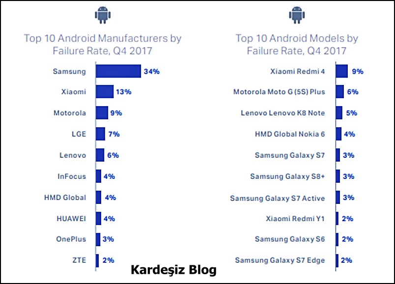 Sorunlu Cihazlara Sahip Üreticiler Ve En Sorunlu Android Cihazlar