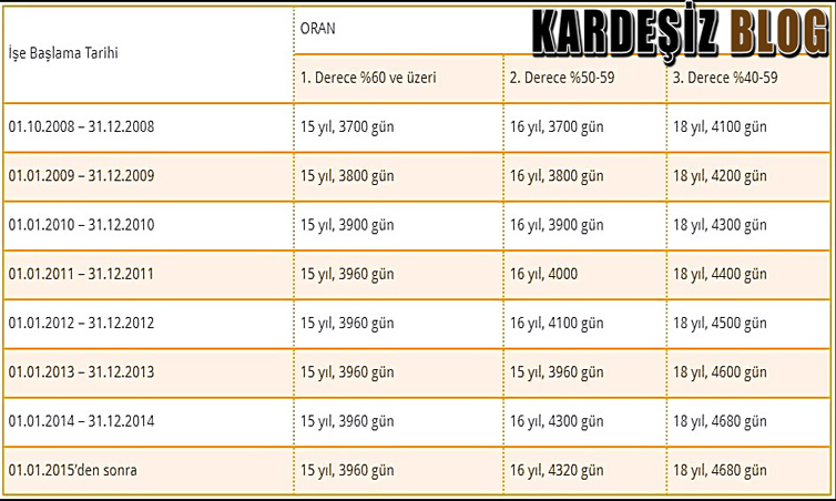 2008 Sonrası Engelli Erken Emeklilik Şartları